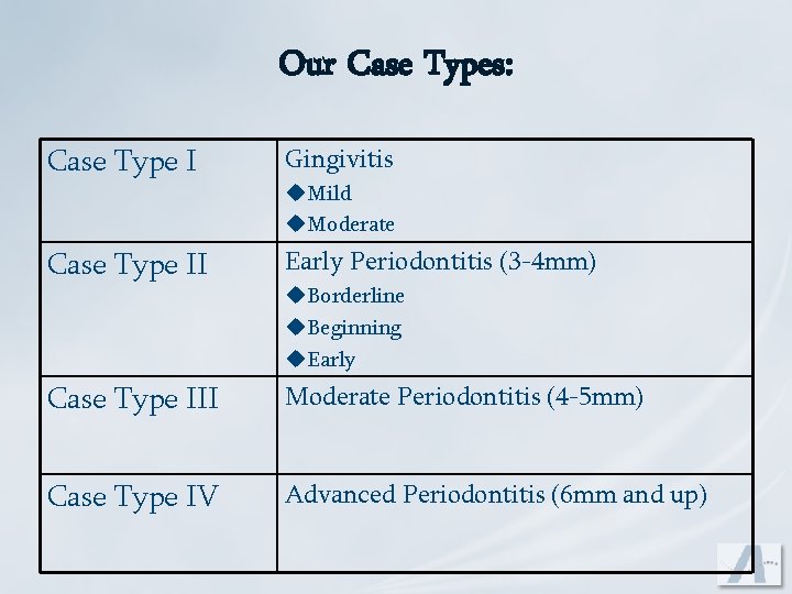 Our Case Types: Case Type I Gingivitis Case Type II Early Periodontitis (3 -4