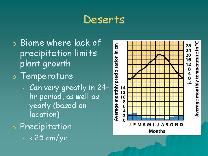Deserts o o Biome where lack of precipitation limits plant growth Temperature • o