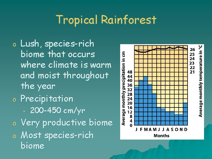 Tropical Rainforest o o Lush, species-rich biome that occurs where climate is warm and