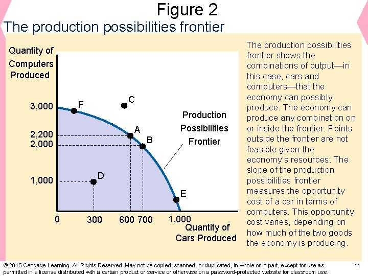 Figure 2 The production possibilities frontier Quantity of Computers Produced C F 3, 000