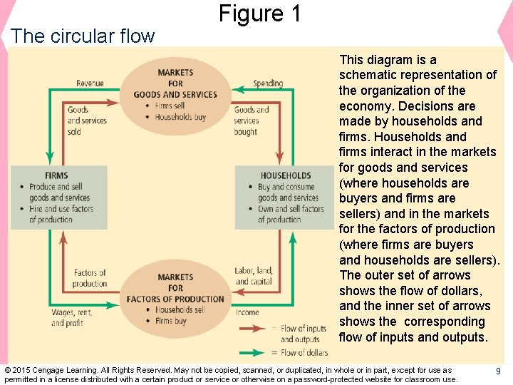 The circular flow Figure 1 This diagram is a schematic representation of the organization