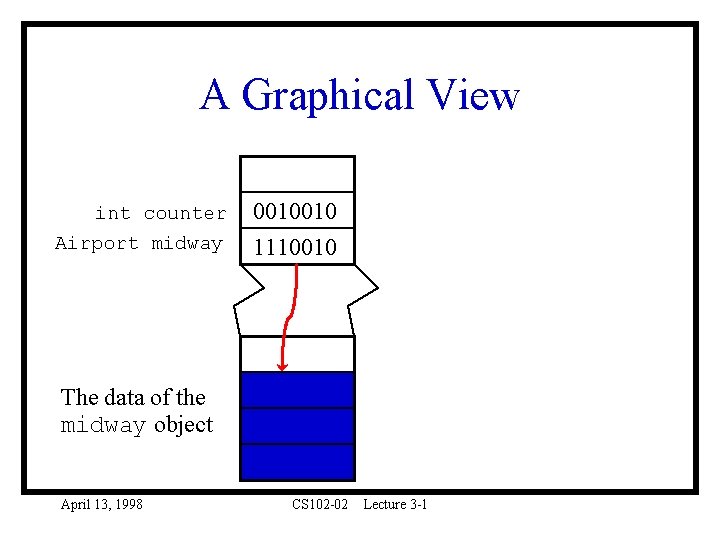 A Graphical View int counter Airport midway 0010010 1110010 The data of the midway