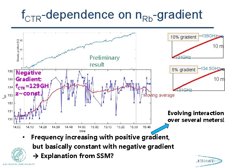 f. CTR-dependence on n. Rb-gradient 10% gradient 138 GHz 10 m Preliminary result Negative