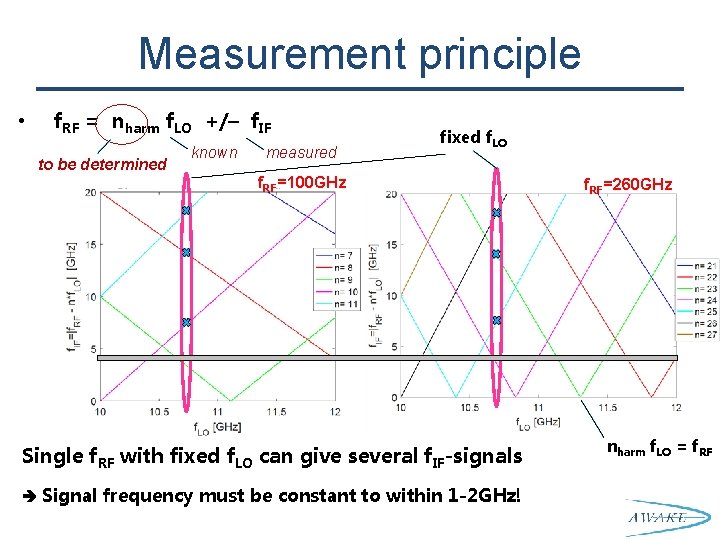 Measurement principle • f. RF = nharm f. LO +/– f. IF to be