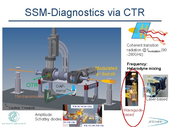 SSM-Diagnostics via CTR Coherent transition radiation @ fmodulation (90 -280 GHz) Modulated p+-bunch OTR