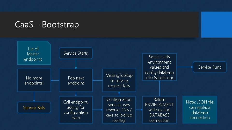 Caa. S - Bootstrap List of Master endpoints No more endpoints! Service Fails Service Caa. S - Bootstrap List of Master endpoints No more endpoints! Service Fails Service