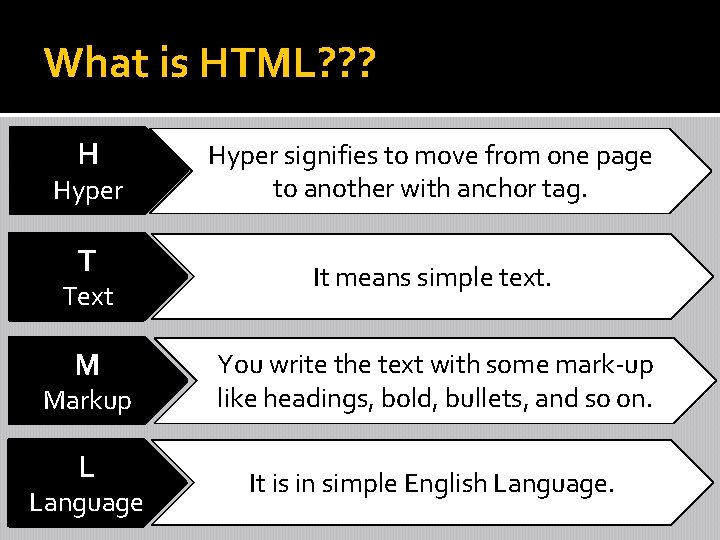 What is HTML? ? ? H Hyper T Text M Markup L Language Hyper