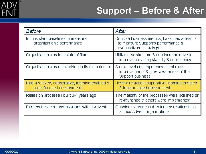Support – Before & After 9/26/2020 Before After Inconsistent baselines to measure organization’s performance
