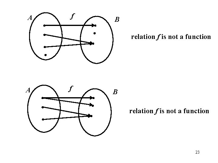 f A B relation f is not a function f A B relation f