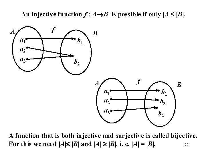 An injective function f : A B is possible if only |A| |B|. f