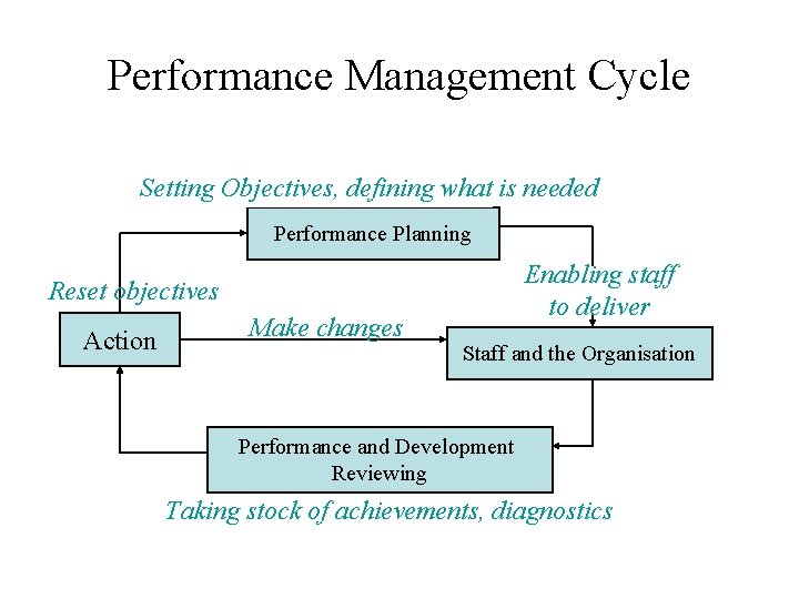 Performance Management Cycle Setting Objectives, defining what is needed Performance Planning Enabling staff to