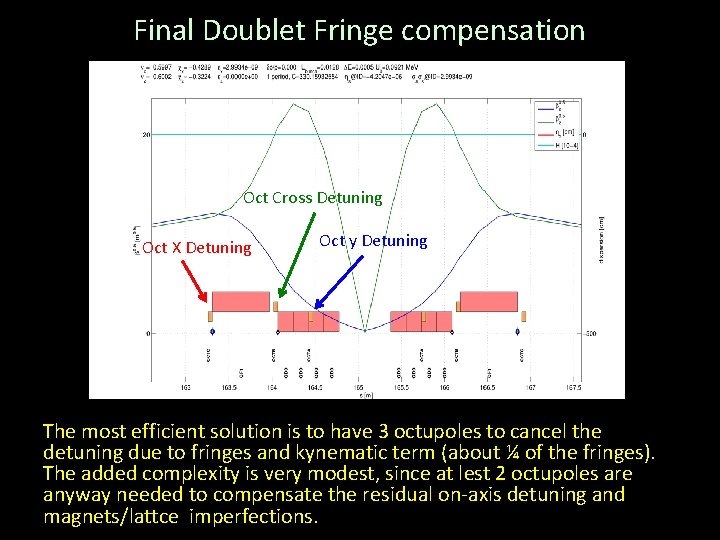Final Doublet Fringe compensation Oct Cross Detuning Oct X Detuning Oct y Detuning The Final Doublet Fringe compensation Oct Cross Detuning Oct X Detuning Oct y Detuning The