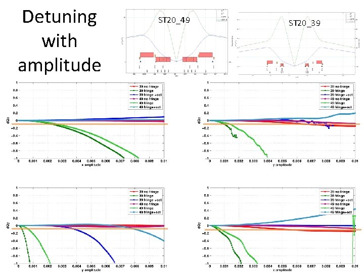 Detuning with amplitude ST 20_49 ST 20_39 Detuning with amplitude ST 20_49 ST 20_39