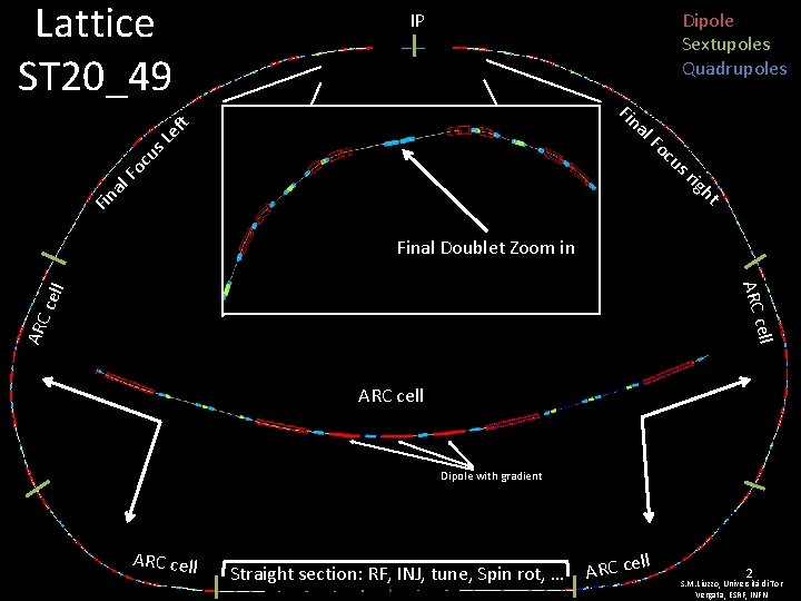 Dipole Sextupoles Quadrupoles IP Fin al Fo c us Le ft Lattice ST 20_49 Dipole Sextupoles Quadrupoles IP Fin al Fo c us Le ft Lattice ST 20_49