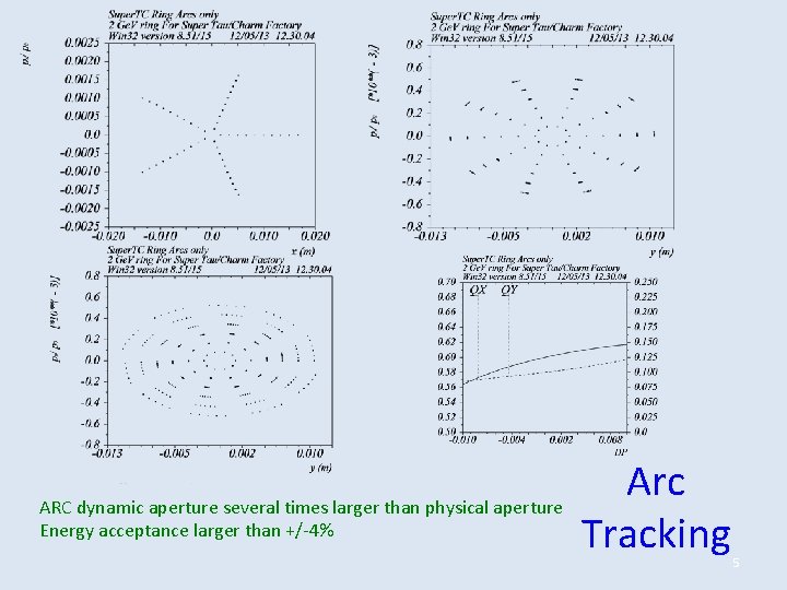 ARC dynamic aperture several times larger than physical aperture Energy acceptance larger than +/-4% ARC dynamic aperture several times larger than physical aperture Energy acceptance larger than +/-4%