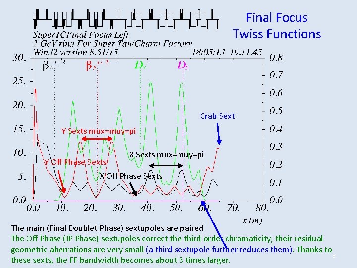 Final Focus Twiss Functions Crab Sext Y Sexts mux=muy=pi Y Off Phase Sexts X Final Focus Twiss Functions Crab Sext Y Sexts mux=muy=pi Y Off Phase Sexts X