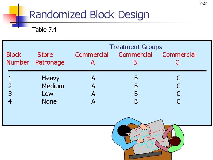 7 -27 Randomized Block Design Table 7. 4 Block Store Number Patronage 1 2