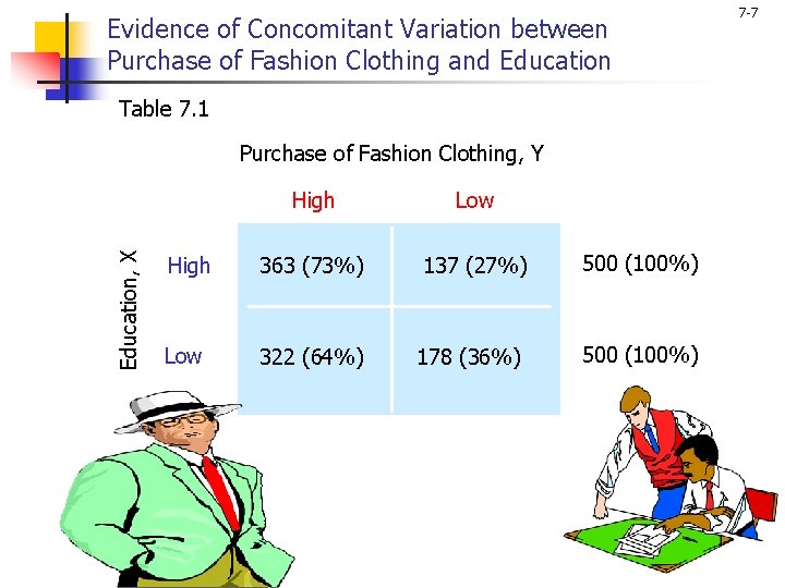 Evidence of Concomitant Variation between Purchase of Fashion Clothing and Education Table 7. 1