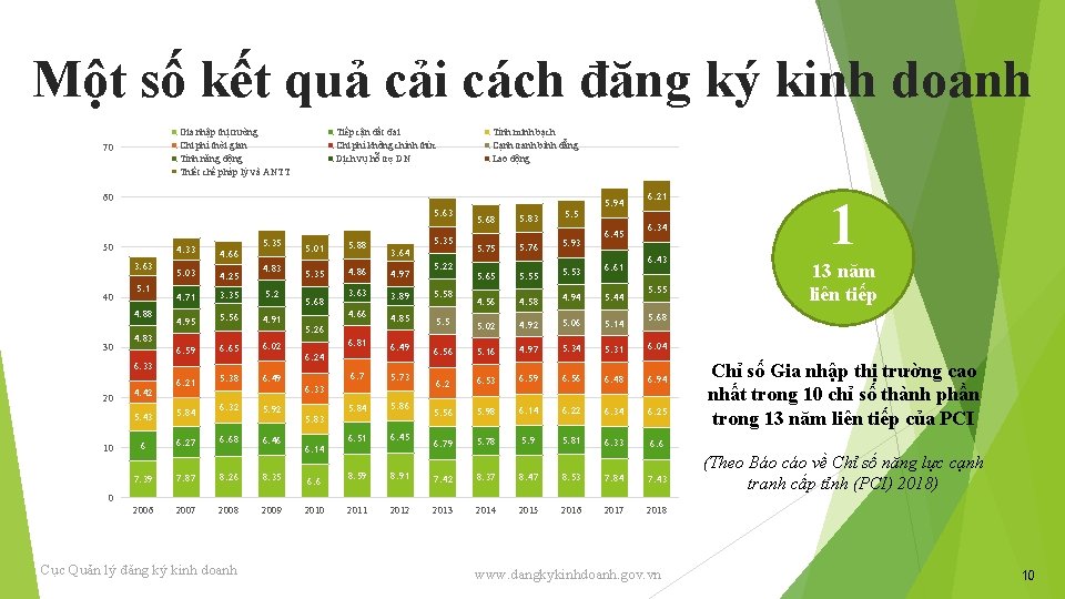 Một số kết quả cải cách đăng ký kinh doanh Gia nhập thị trường