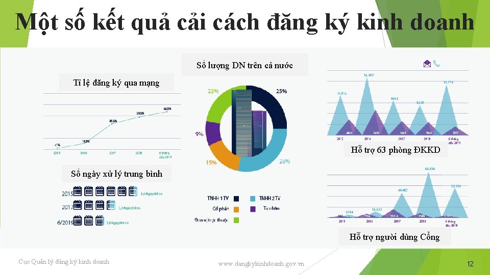 Một số kết quả cải cách đăng ký kinh doanh Số lượng DN trên