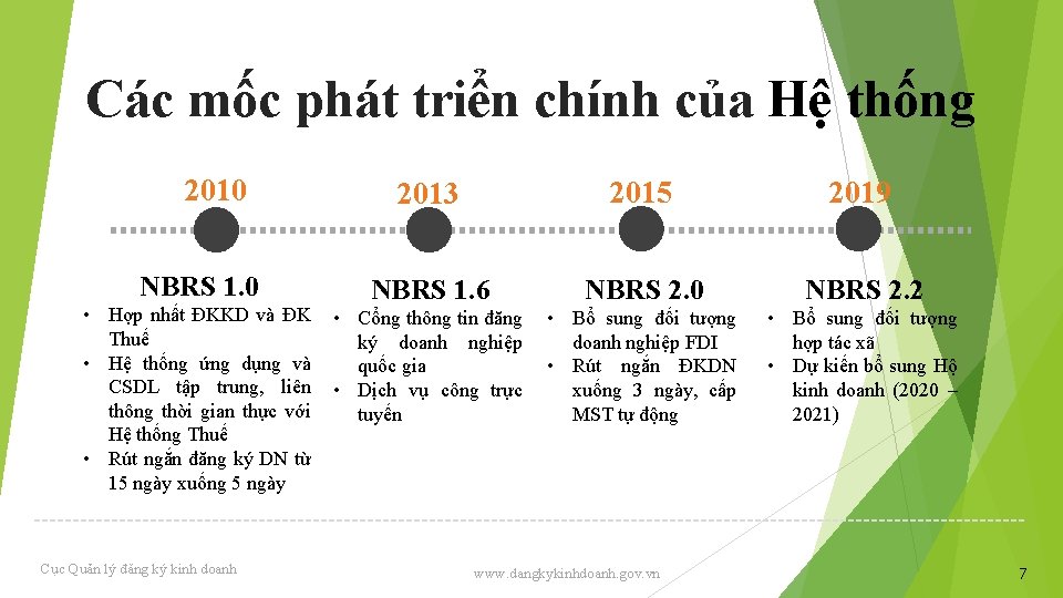 Các mốc phát triển chính của Hệ thống 2010 NBRS 1. 0 • Hợp