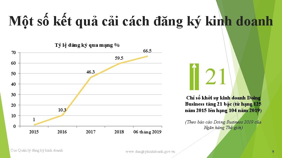 Một số kết quả cải cách đăng ký kinh doanh Tỷ lệ đăng ký