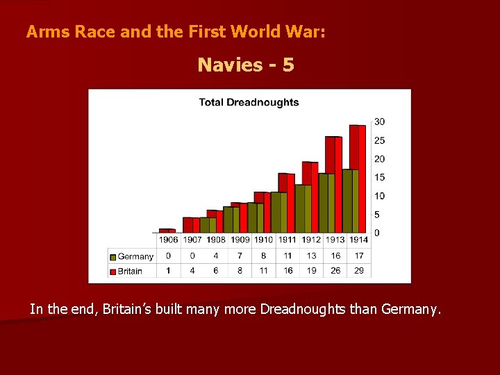 Arms Race and the First World War: Navies - 5 In the end, Britain’s