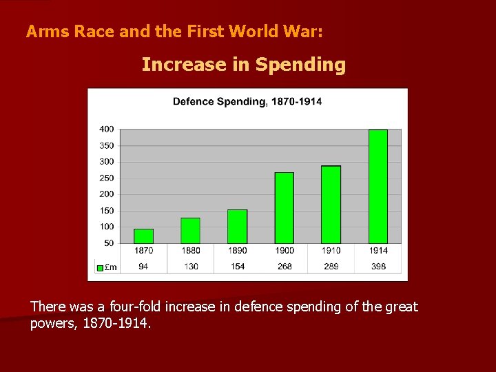 Arms Race and the First World War: Increase in Spending There was a four-fold
