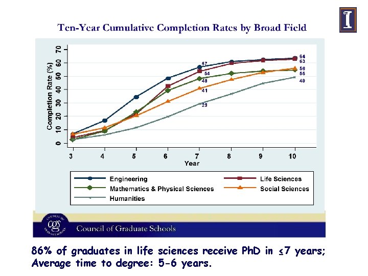 86% of graduates in life sciences receive Ph. D in ≤ 7 years; Average