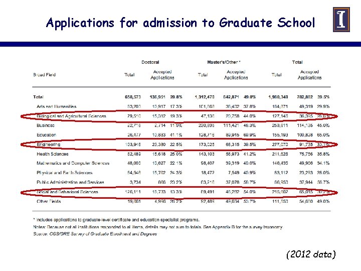 Applications for admission to Graduate School (2012 data) 