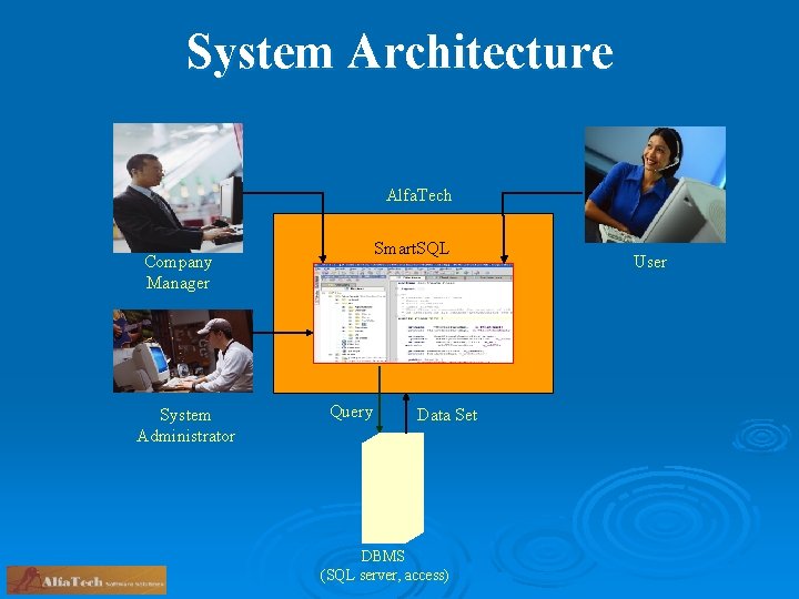 System Architecture Alfa. Tech Smart. SQL Company Manager System Administrator Query Data Set DBMS