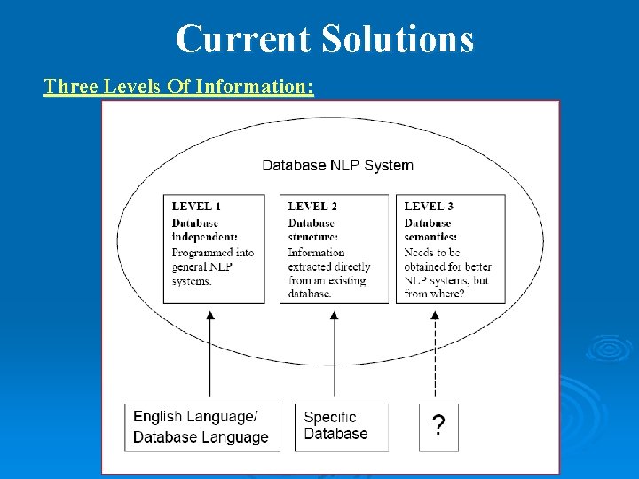 Current Solutions Three Levels Of Information: 