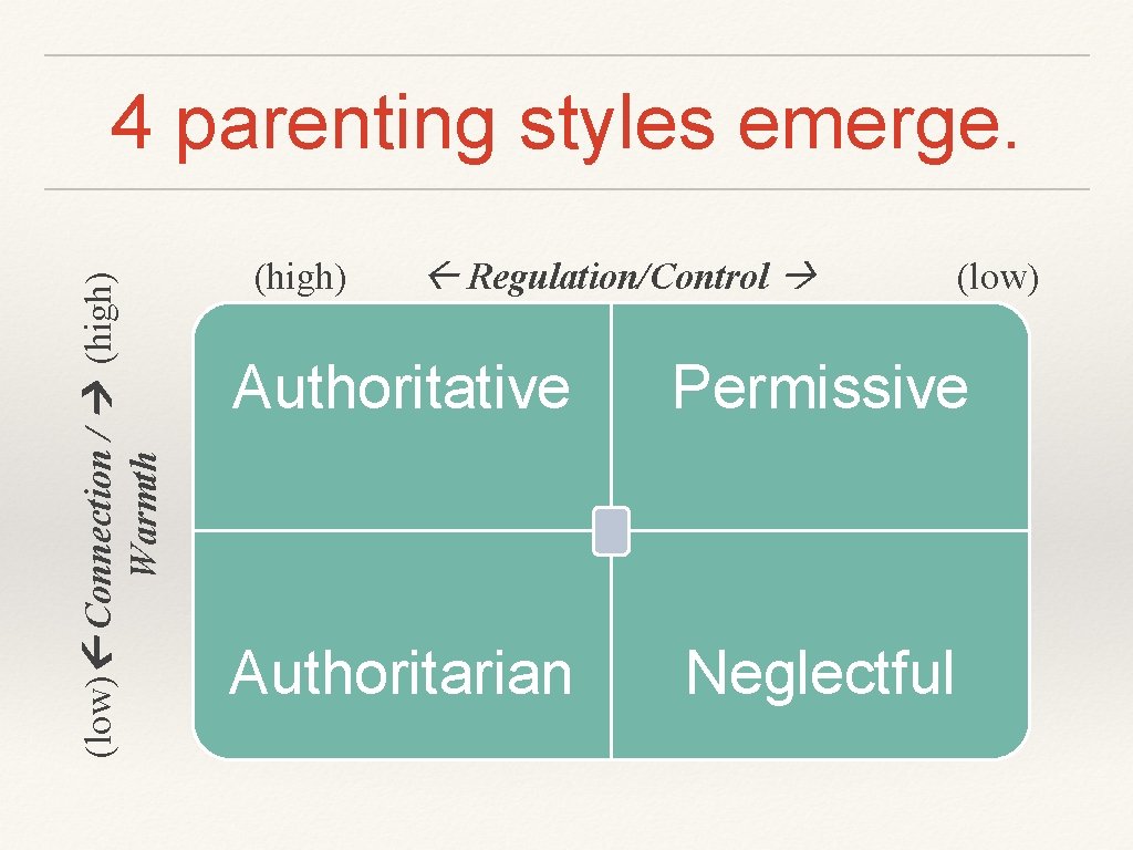 (low) Connection / (high) Warmth 4 parenting styles emerge. (high) Regulation/Control (low) Authoritative Permissive