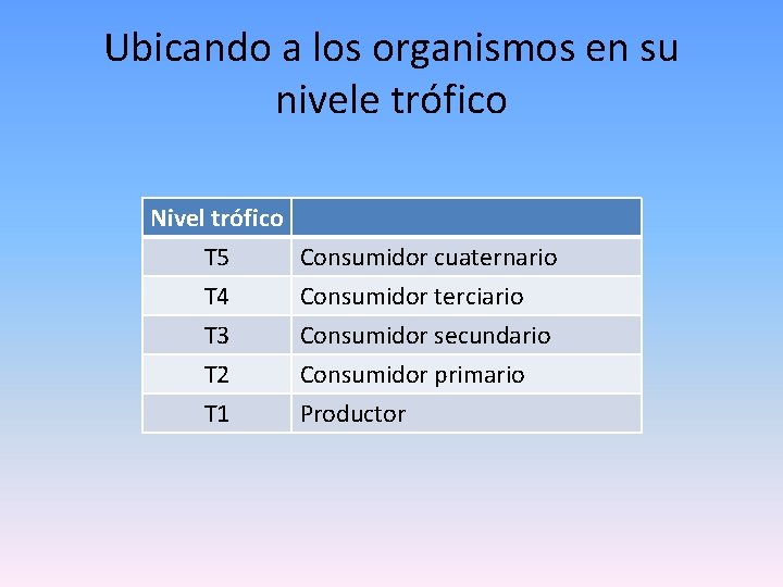 Ubicando a los organismos en su nivele trófico Nivel trófico T 5 Consumidor cuaternario