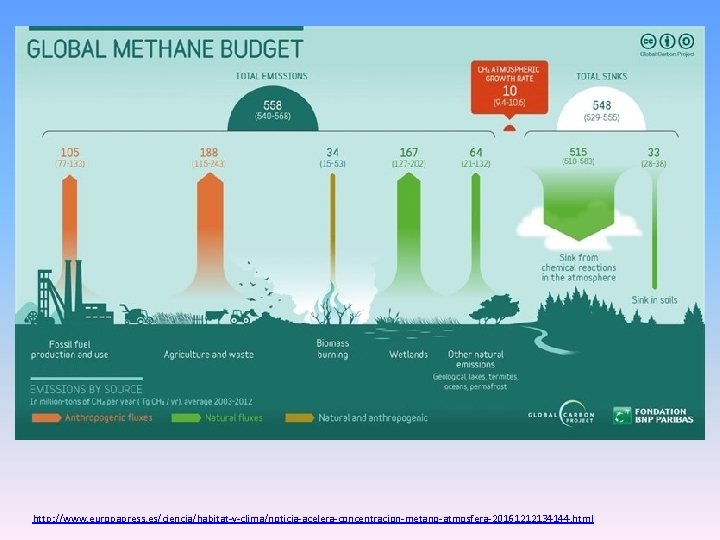 http: //www. europapress. es/ciencia/habitat-y-clima/noticia-acelera-concentracion-metano-atmosfera-20161212134144. html 