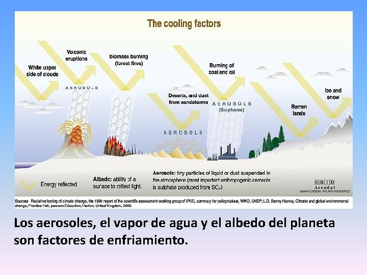 Los aerosoles, el vapor de agua y el albedo del planeta son factores de