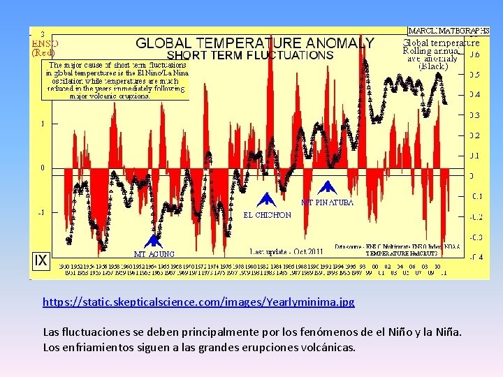 https: //static. skepticalscience. com/images/Yearlyminima. jpg Las fluctuaciones se deben principalmente por los fenómenos de