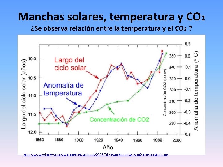 Manchas solares, temperatura y CO 2 ¿Se observa relación entre la temperatura y el