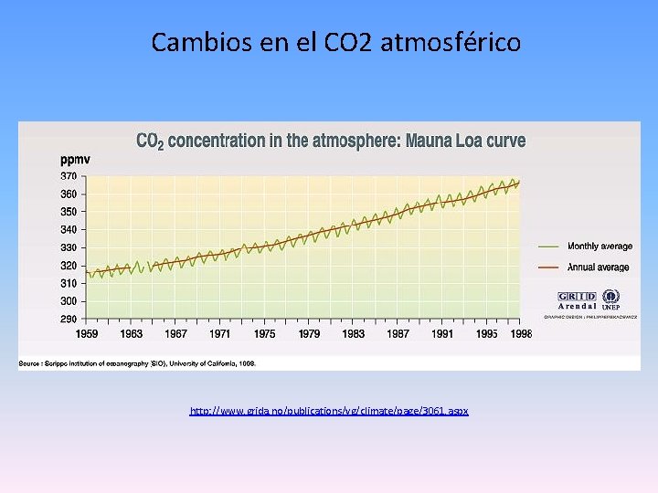 Cambios en el CO 2 atmosférico http: //www. grida. no/publications/vg/climate/page/3061. aspx 