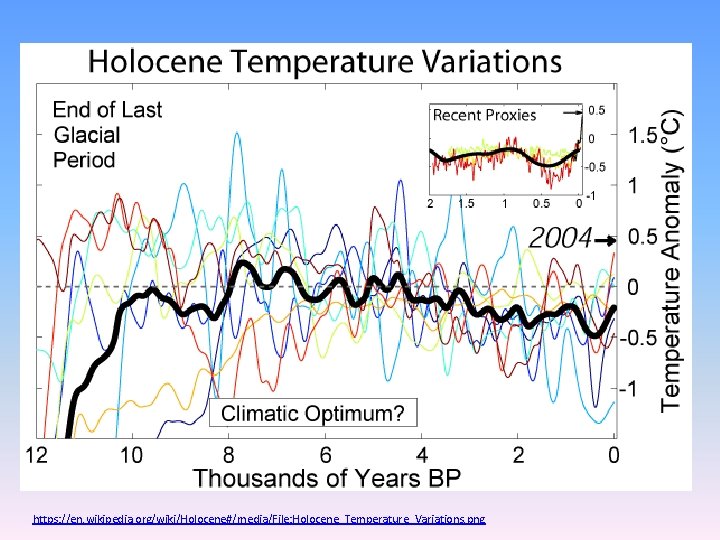 https: //en. wikipedia. org/wiki/Holocene#/media/File: Holocene_Temperature_Variations. png 