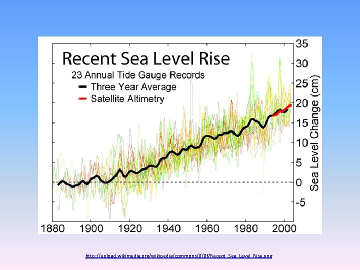 http: //upload. wikimedia. org/wikipedia/commons/0/0 f/Recent_Sea_Level_Rise. png 