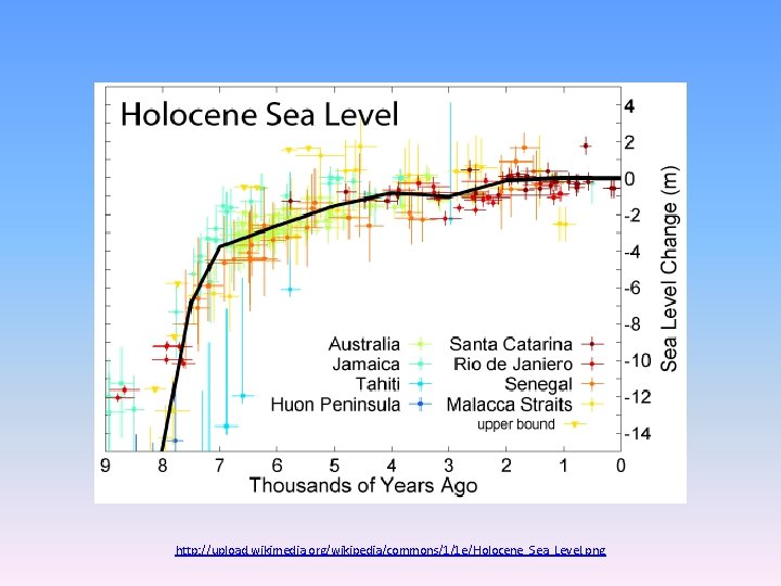 http: //upload. wikimedia. org/wikipedia/commons/1/1 e/Holocene_Sea_Level. png 