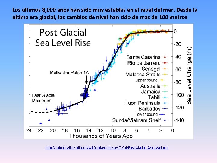 Los últimos 8, 000 años han sido muy estables en el nivel del mar.