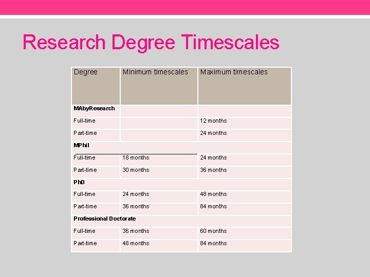 Research Degree Timescales Degree Minimum timescales Maximum timescales MAby. Research Full-time 12 months Part-time