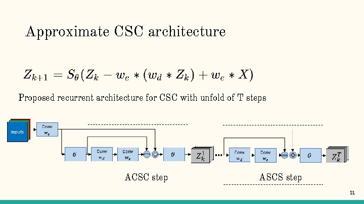 Approximate CSC architecture Proposed recurrent architecture for CSC with unfold of T steps ACSC