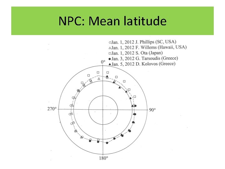 NPC: Mean latitude 