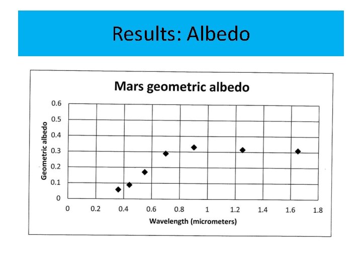 Results: Albedo 