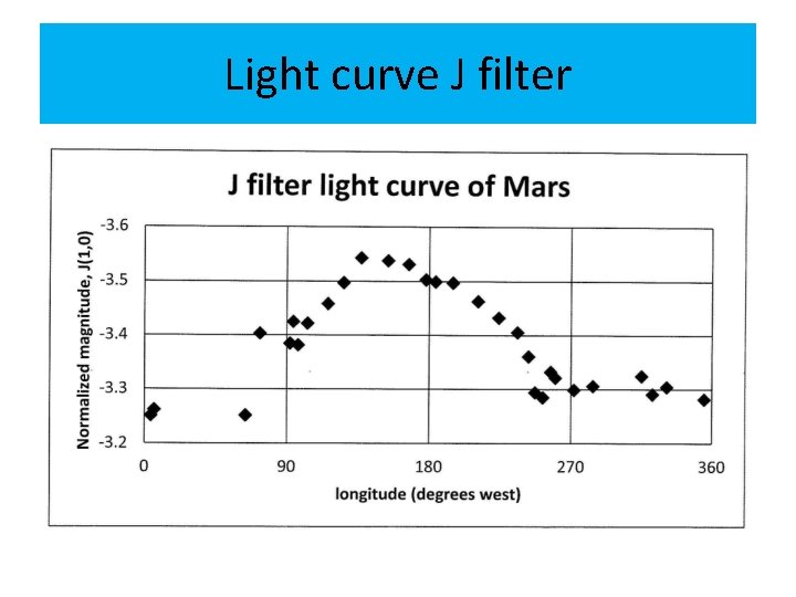 Light curve J filter 