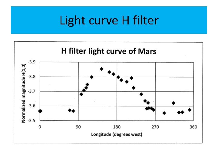 Light curve H filter 