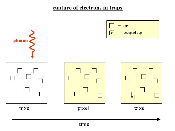 capture of electrons in traps = trap = occupied trap photon pixel time pixel